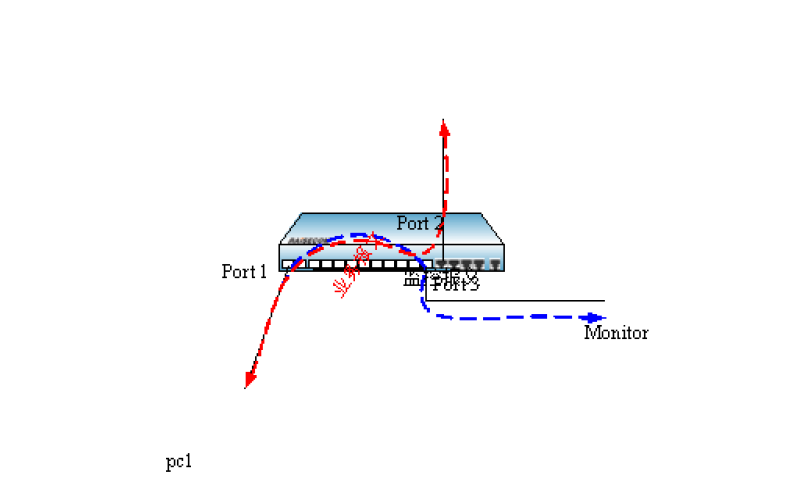 端口镜像是什么，端口镜像镜像常见知识