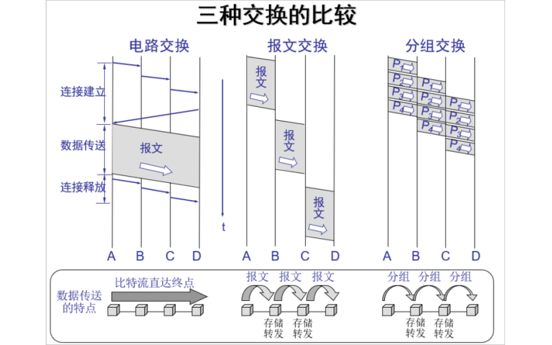 数据交换的三种方式，电路交换和分组交换的区别